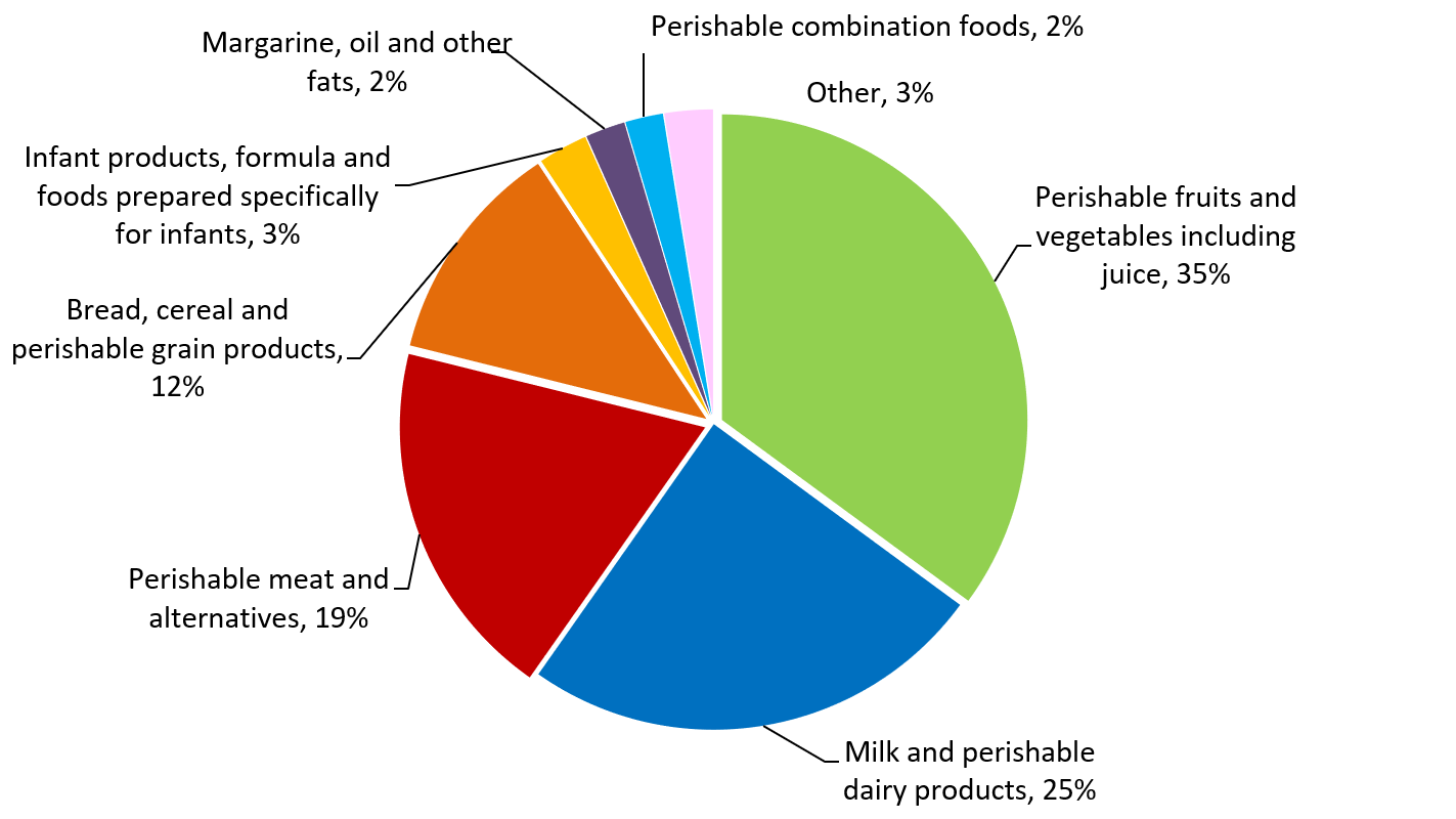 Data by product category