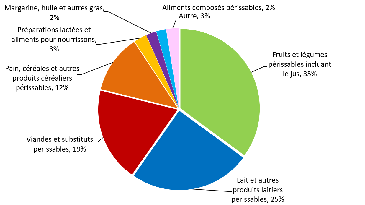 Données par catégorie de produits