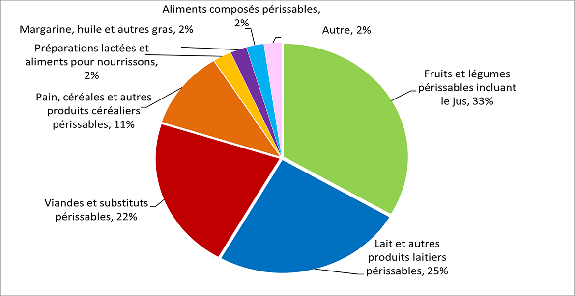 Données par catégorie de produits