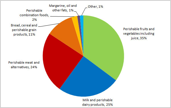 The pie graph breaks down the total amount of subsidy spending between October 1, 2012 and December 31, 2012