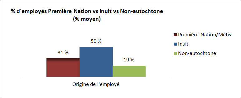 % d'employés Première Nation vs Inuit vs Non-autochtone (% moyen)