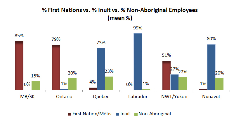 Percentage of staff as First Nations, Inuit, and non-Aboriginal by region