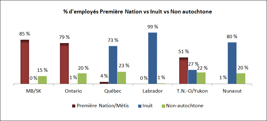 % d'employés Première Nation vs Inuit vs Non-autochtone (par région)