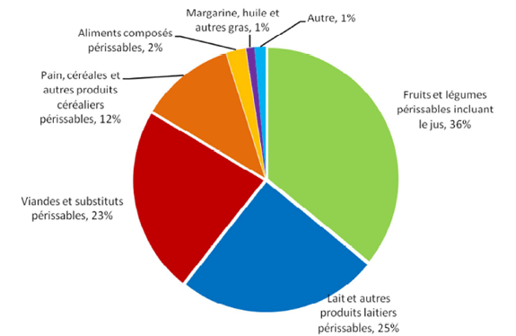 Proportion du montant total de contributions versées entre le 1er janvier 2013 et le 31 mars 2013 selon différentes catégories de produits