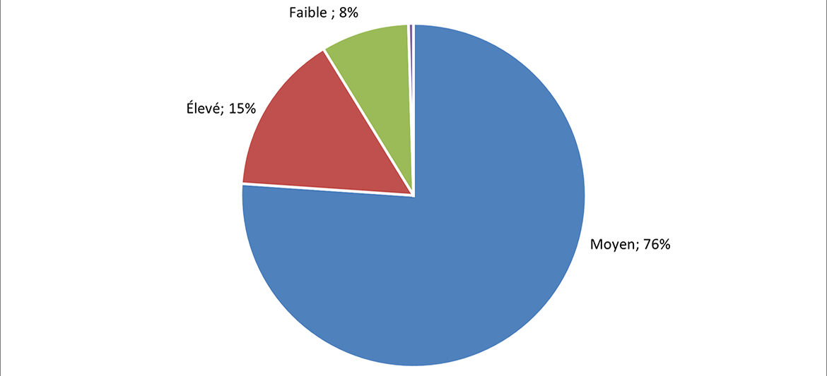 Paiement par niveau de contribution